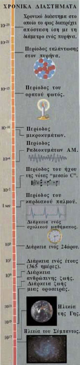 Χρονικά διαστήματα (σε δευτερόλεπτα), από το διάστημα στο οποίο το φως διατρέχει έναν πυρήνα έως την ηλικία του σύμπαντος.