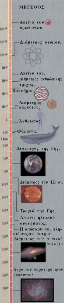 Μέγεθος (σε m) αντικειμένων από το πρωτόνιο έως το Σύμπαν.